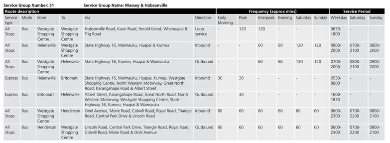 Figure 4: Regional Passenger Transport Plan 2010 Swanson and Huapai Services The following bus services identified in the RPTP 2010 are considered most relevant to our study: Swanson Henderson