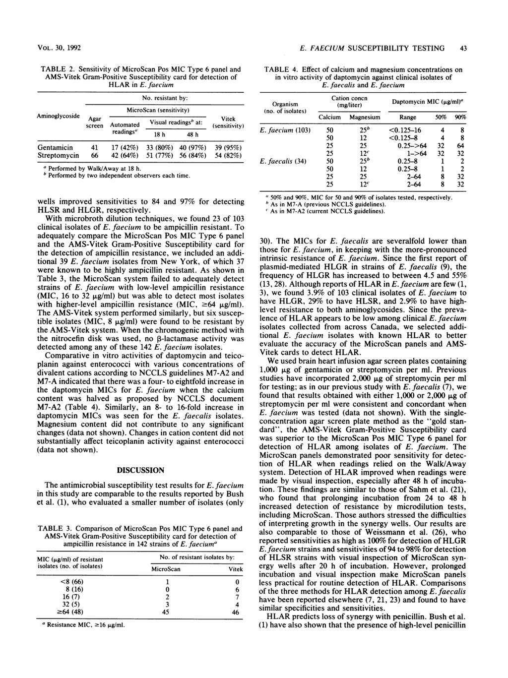 VOL. 30, 1992 TABLE 2. Sensitivity of MicroScan Pos MIC Type 6 panel and AMS-Vitek Gram-Positive Susceptibility card for detection of HLAR in E. faecium No.