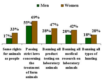 Men Women 69 % 17 % 33 % 55 % 28 % 47 % 28 % 42 % 18 % 28 % Same rights for animals as people Passing strict laws concerning the treatment of farm