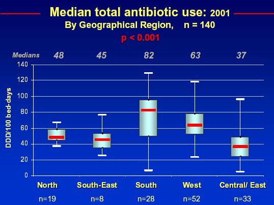 Antibiotic Usage in European