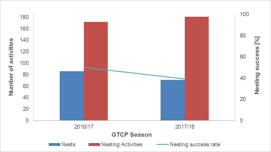 Figure 55: Nesting Activities (bars) and Nesting success (blue line) in GCFR Survey Area (27 Dec - 16 Jan), 2016/17 2017/18 Note: Number of Nesting Activities are listed on left Y-axis, Nesting
