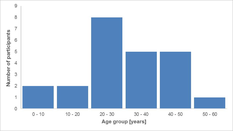 Figure 62: Age demographics of onsite participants with GTCP (1 Nov 2017 28 Feb