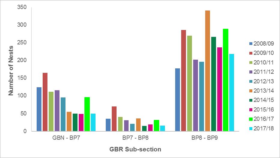 Figure 23: Nests in GBR Sub-sections, 2008-09 2017/18 5.4.
