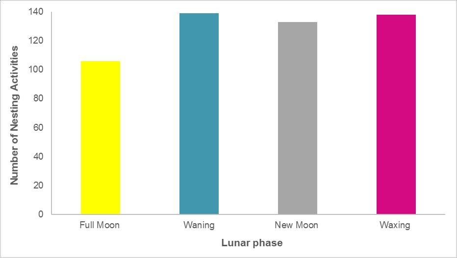 waning (139) and waxing (138) quarter moons, there were significantly less emergences around full moons (106).