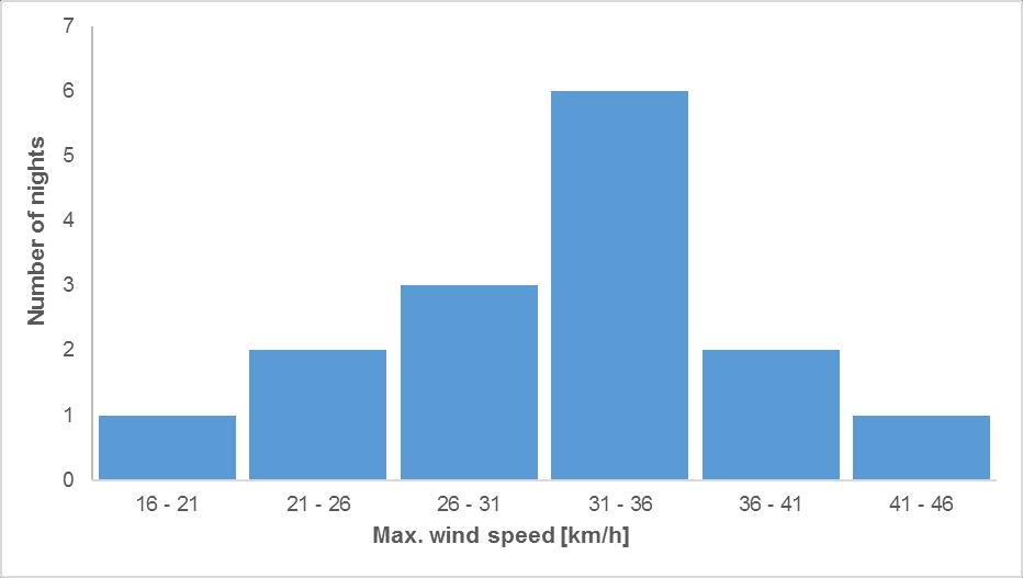 Figure 27: Maximum nightly wind speeds affecting turtle track identification in GBR Survey