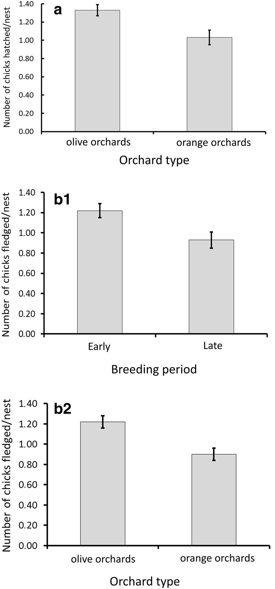 b 1 Number of chicks fledged per nest of Turtle Doves according to laying period in the irrigated areas of Haouz and Tadla, Morocco.