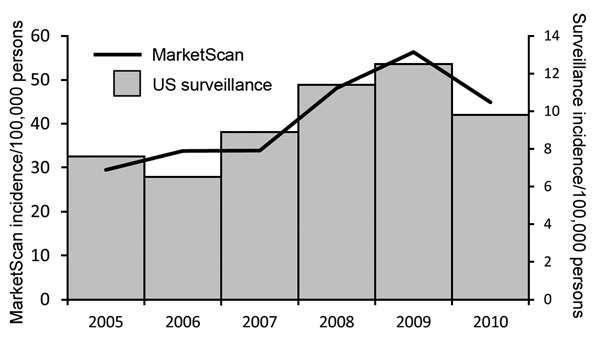 Lyme disease surveillance trends CDC Estimate 1 : (approx.