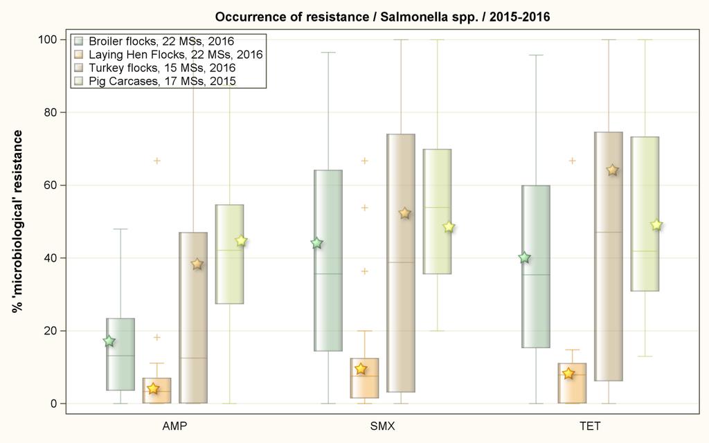 RESISTANCE IN SALMONELLA IN FOOD PRODUCING ANIMALS (2015-2016) Important