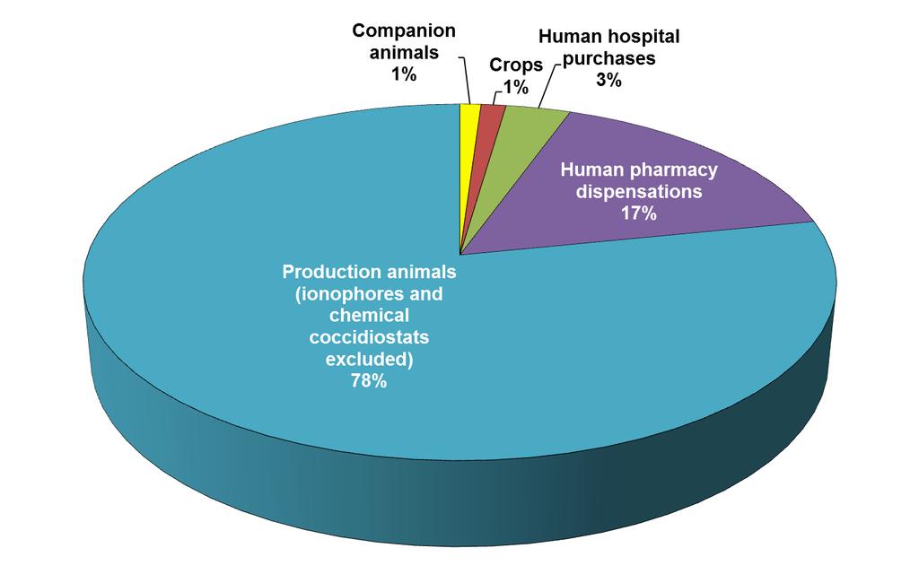 Data sources: CAHI, IQVIA via CARSS, Health Canada The predominant sector to which antimicrobials are sold/distributed (kg) is production animals Animal distribution data