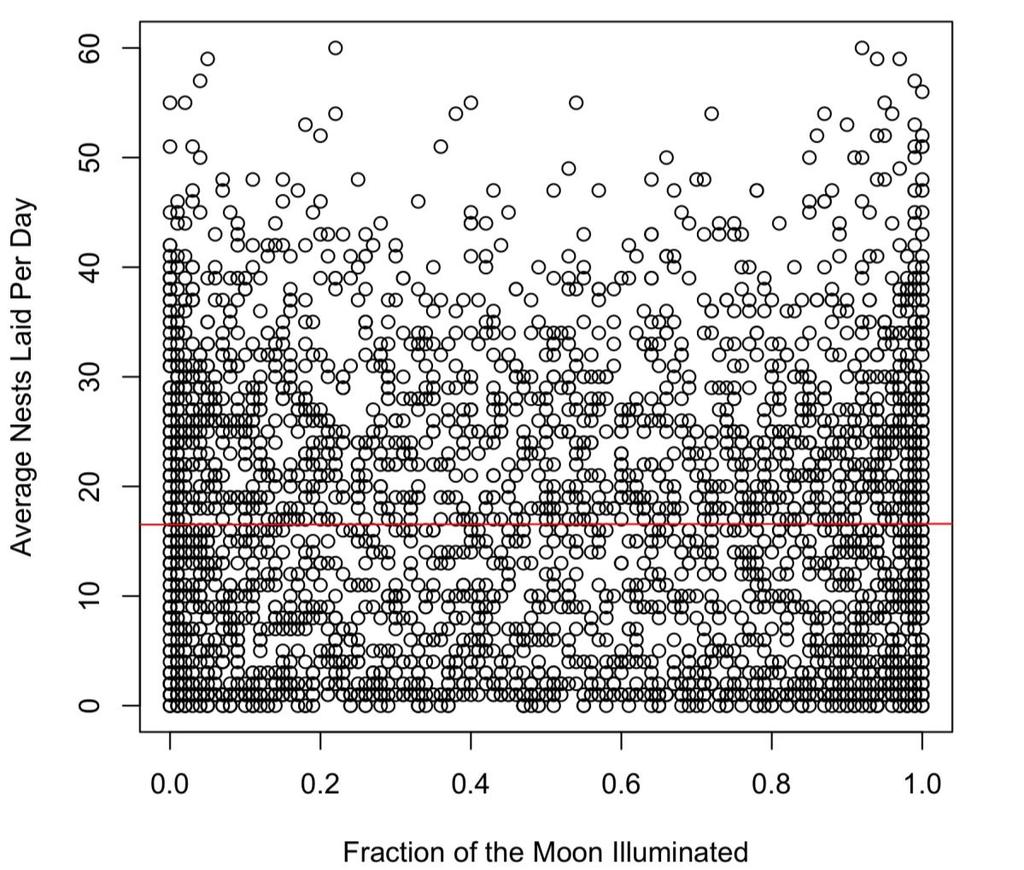 Figure 22: Average loggerhead nests laid per day compared to lunar