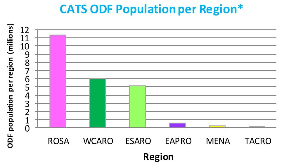 Figure 6: ODF population per region as a result of CATS intervention ROSA = South Asia, WCARO = West and Central Africa, ESARO = Eastern and