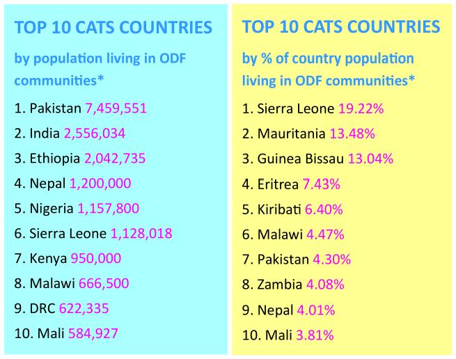Toilet Talk newsletter Figure 7: Top 10 CATS countries by % of total ODF population and % of country population living in ODF communities