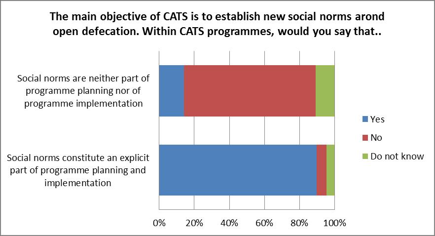 G.1. Evidence for social norms change on OD after CATS interventions G.1.1. Are social norms a key aspect of CATS implementation yet? Integration of social norms theory in CATS is an ongoing process.