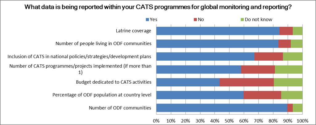 There is an opportunity to aggregate CATS national data to supplement the existing global picture.
