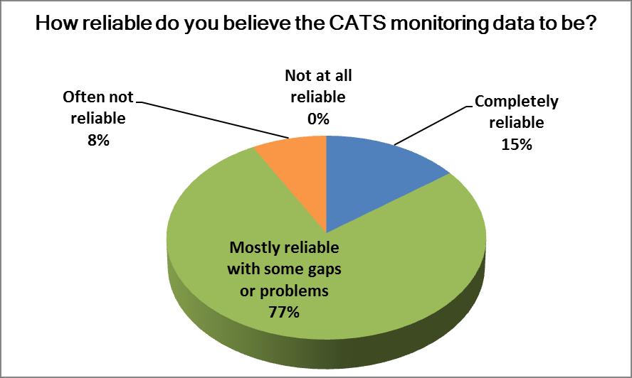 Capturing diffusion is also an important aspect of M&E; there is evidence (from the survey and webinar) that spontaneous diffusion of CATS occurs in a significant number of cases.