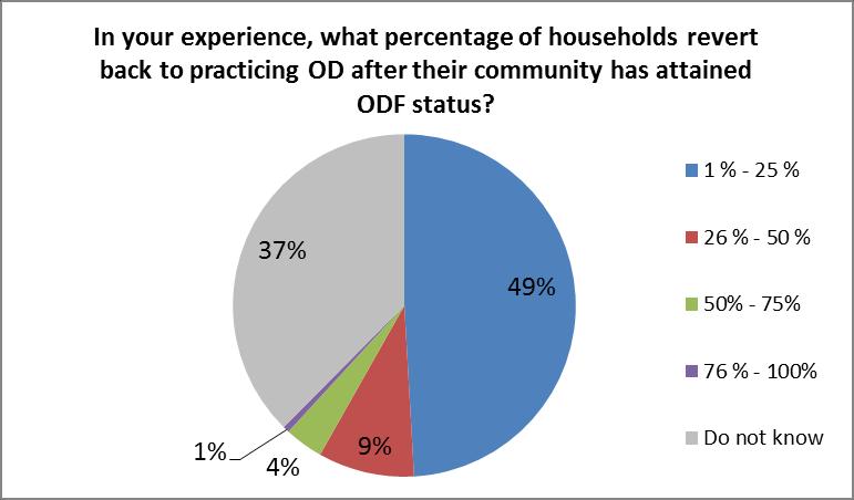 Figure 24: Regression to OD according to CATS implementers Source: Online survey, question 48 If the extent of the dropout phenomenon is not easy to assess, reasons for reverting back to OD after a