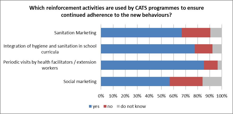 Figure 26: Typical reinforcement measures taken in CATS programs Source: Online survey, question 41 