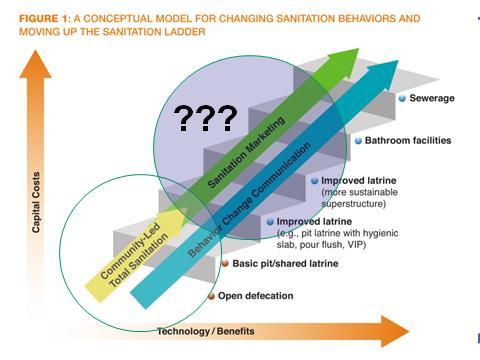 Figure 28: The sanitation ladder the currently prevailing conceptual model in the sector Adapted from Jacqueline Devine, WSP, 2010 H.3.4.