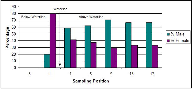 Figure 8. Male vs. female Culicoides sonorensis emergence based on the distance of the sample from the waterline. v. Pupal Behavior Purpose: Little is known about the behaviors of the pupae of C.