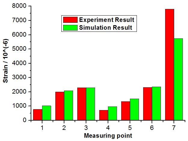 The results of the experiments on measuring point 6 is much larger than that of numerical simulation, which suggests there is great stress concentration at measuring point 6. Figure 11.