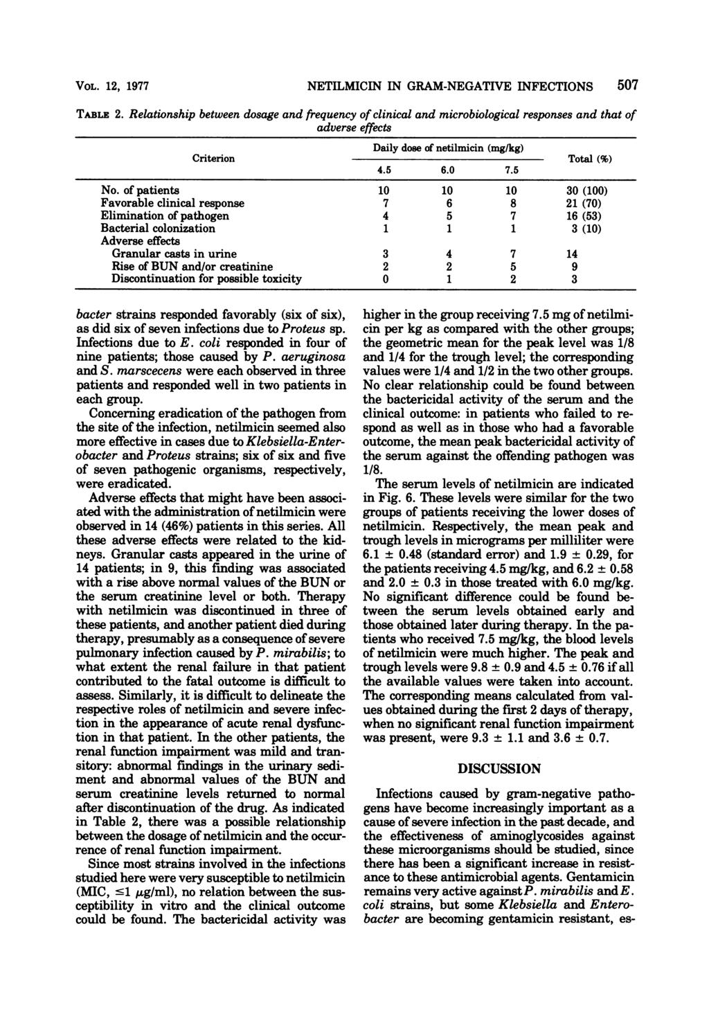 VOL. 12, 1977 NETLMCN N GRAM-NEGATVE NFECTONS 57 TABL 2.
