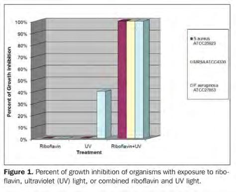 Laboratory Staph aureus growth inhibition by 97% in 30 minutes (Dresden