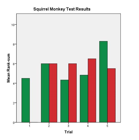 26 Figure 3.2- Results of foraging trials for S. sciureus. Because females interfered with the test subject, the mean rank-sum for each color was used.