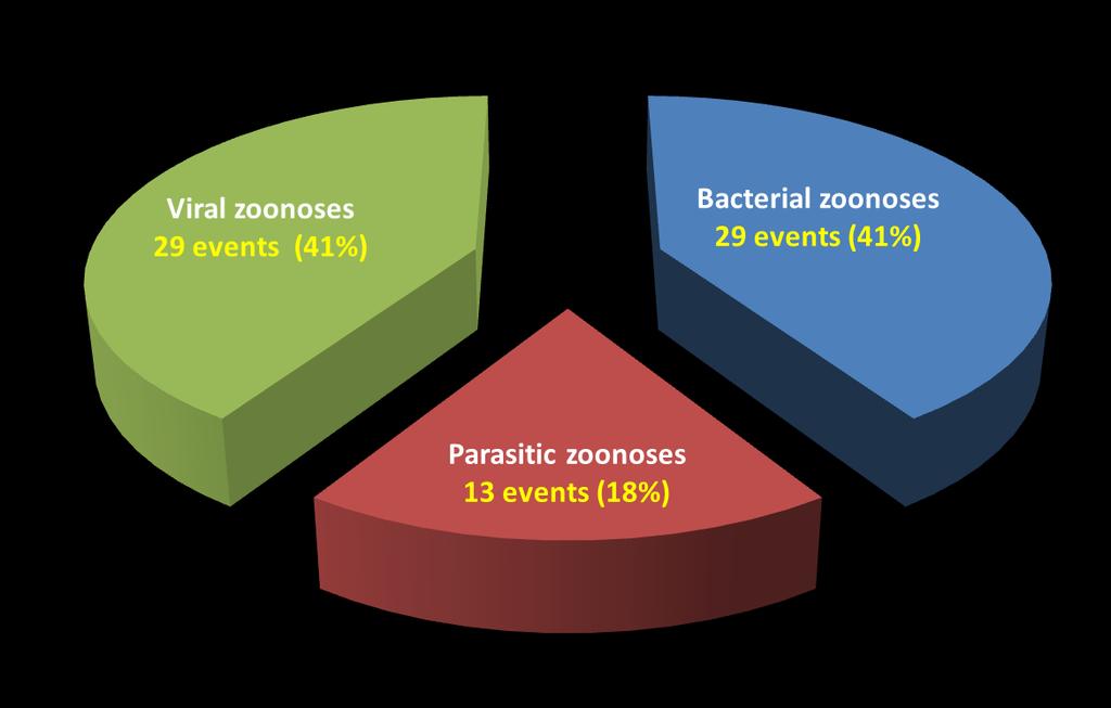 Distribution of reported zoonotic events in 2014, by agent type 2014 REPORTED EVENTS IN ASIA
