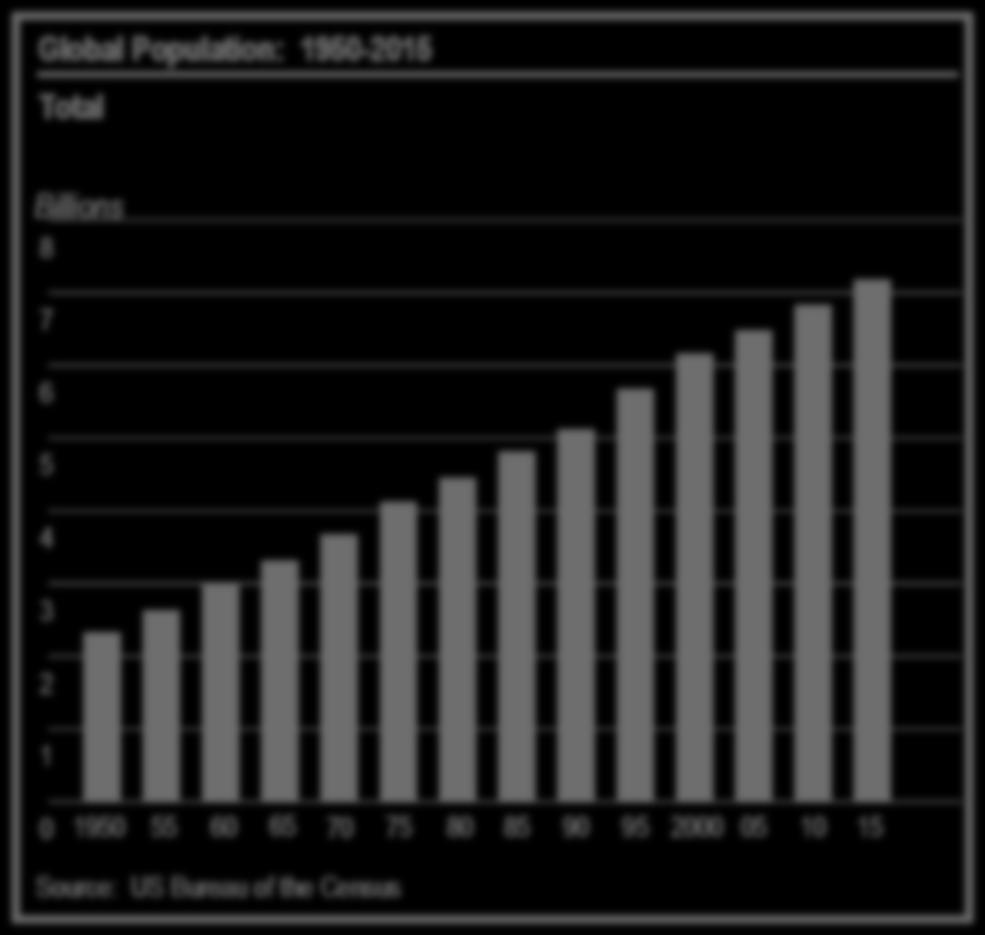 Context 6 Global demand for food security Global Population: 1950-2015 Total Billions 8 7 6 5 4 3 2 1 0 1950 55 60 65 70 75 80 85 90 95 2000 05 10 15 Source: US