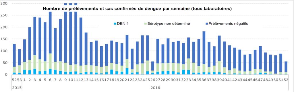 Pacific Islands Countries and Areas French Polynesia (No update) A total of 21 confirmed dengue cases were reported in French Polynesia between 19 December 2016 and 1 January 2017 (11 cases in week