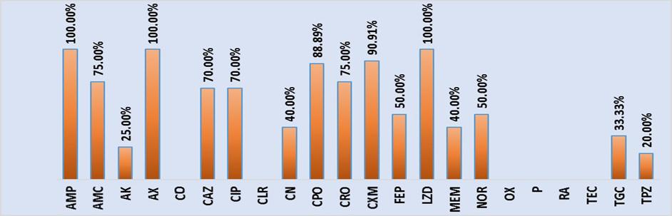 00%), amikacin (25.00%) and tigecycline (33.33%) (Figure 5). No strains were resistant to colistin [15]. Figure 5.