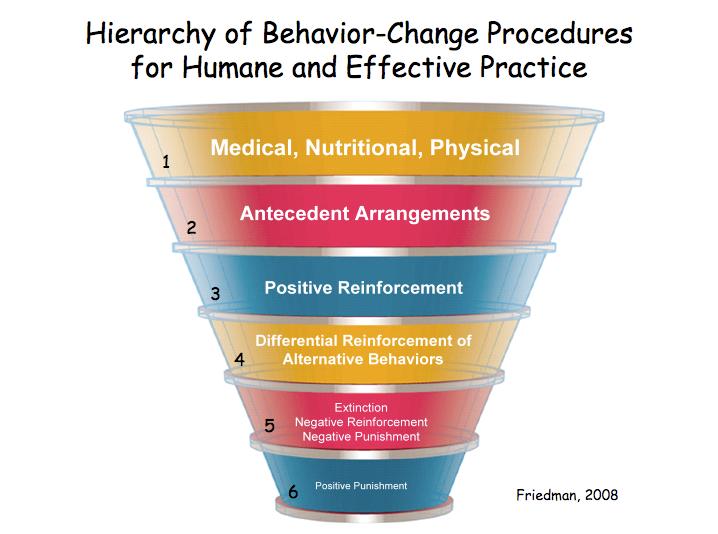 Behavior modificalon in a nutshell: humane hierarchy Talk to your vet first Reward appropriate behavior Set up the environment for success Reward incompalble behavior Ignore inappropriate behavior