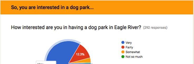 Additionally, nearly 84% (244 of 292) of respondents expressed high interest in having a dog park in Eagle River, with nearly half willing to walk to the Fire House Lane location if parking is not