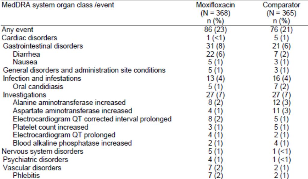 Table 10: Drug-related treatment-emergent adverse events by MedDRA system organ class and MedDRA event within system organ class with incidence rate 1% in either treatment group (ITT/safety