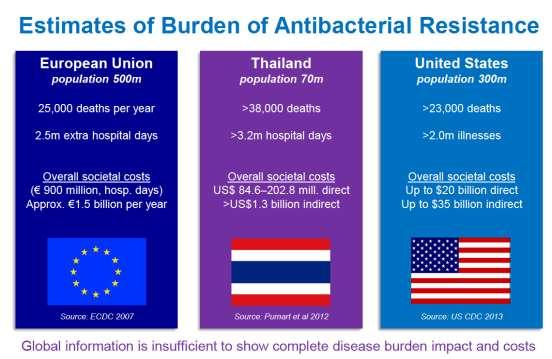 Antimicrobial resistance. Successful surgery Cancer chemotherapy Immunotherapies AMR the end of modern medicine Antimicrobial resistance by 2050 threatens: A reduction in the world economy of 0.1-3.