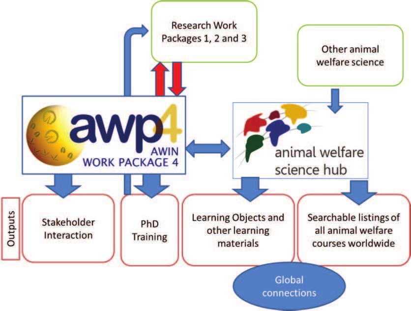 WP4: The Hub The Animal Welfare Science Hub is a resource to foster global networks of