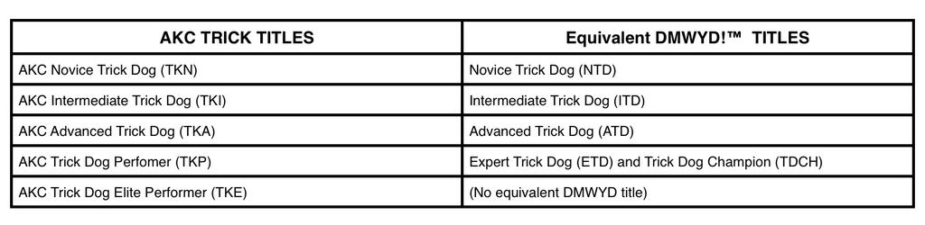 4 Do More With Your Dog! Trick Dog Titles AKC is proud to recognize Kyra Sundance s Do More With Your Dog (DMWYD) titles.