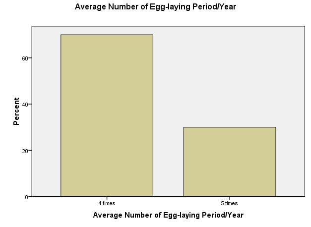 3.2.6. Egg production The average egg-laying period per hen and average number of eggs laid per hen are also estimated in the study area.