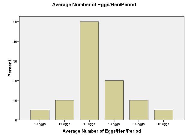 This finding agreed with (CSA, 2015) that indicated the national average number egg-laying period per hen per year is about 4 for the local breeds.