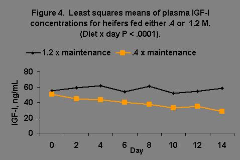 et al., 1999; Mackey et al., 2000), and IGF-I may regulate nutritional effects on reproduction in cows.