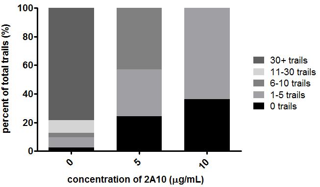 A) B) Figure 5. Comparison of the classic trail gliding assay to the fluorescence intensity assay. (A) Sporozoites were treated with the indicated of mab 2A10 and then added to wells.