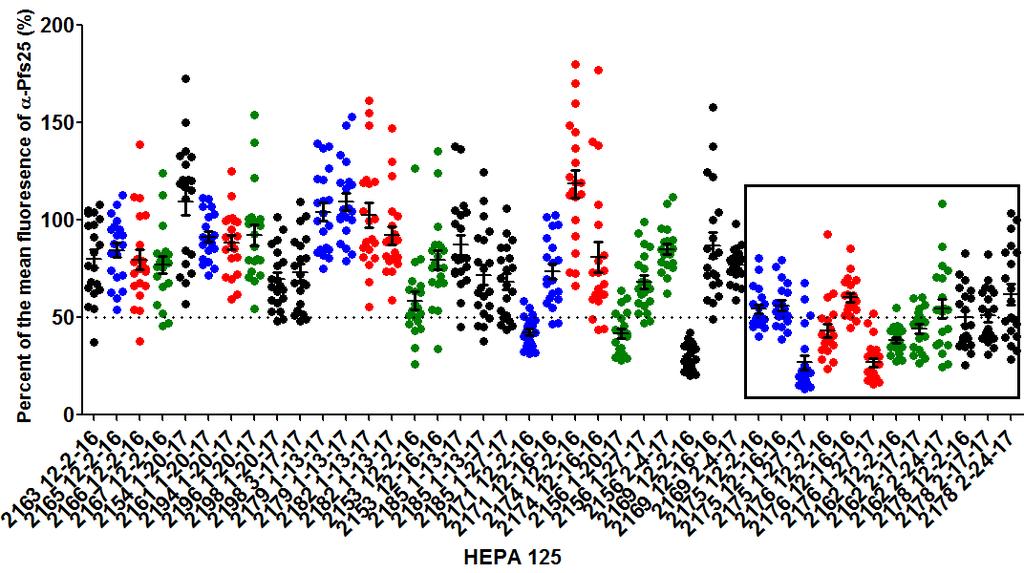 Figure 14.Fluorescence intensity of HEPA 125 normalized to the mean fluorescence intensity of α-pfs 25.