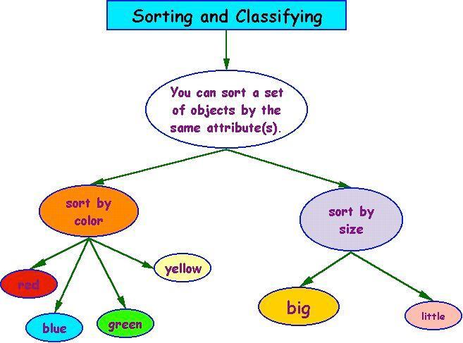 Classifying Species: Classify is to group