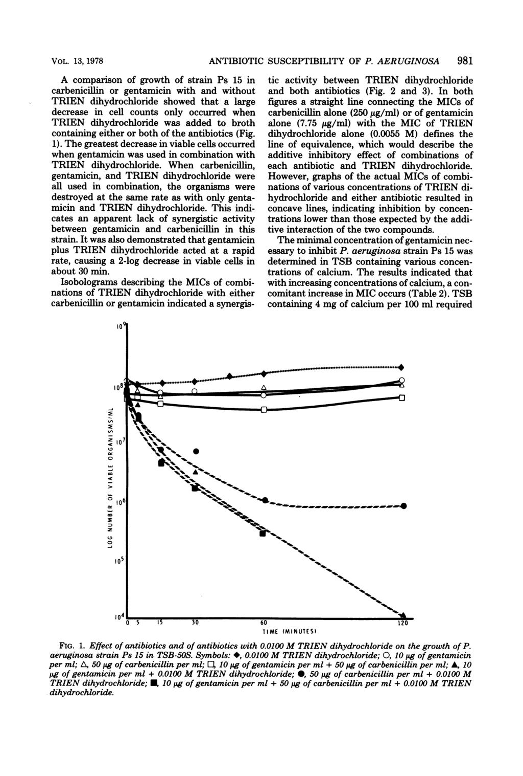 VOL. 13, 1978 A comparison of growth of strain Ps 15 in carbenicillin or gentamicin with and without TRIEN dihydrochloride showed that a large decrease in cell counts only occurred when TRIEN