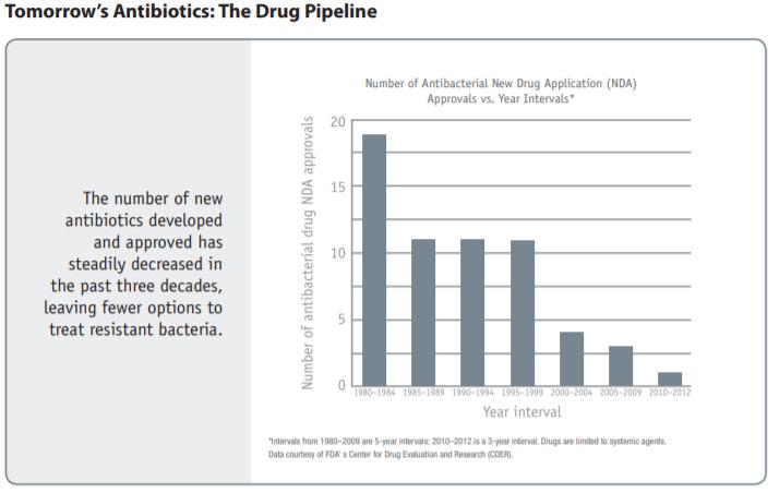 Challenges to Drug Development and Access Source: