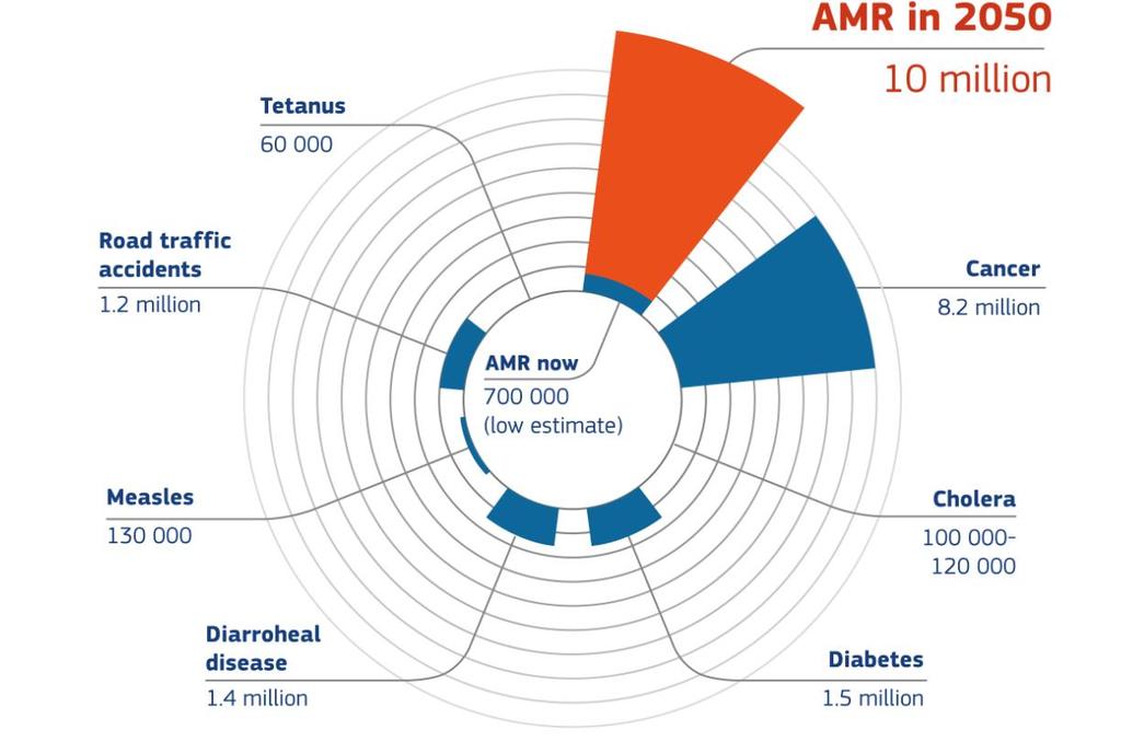 Significant Global Human and Economic Impacts Worldwide deaths attributable to AMR every year (compared to other major causes of death) AMR can spread quickly around the world By 2050, 10