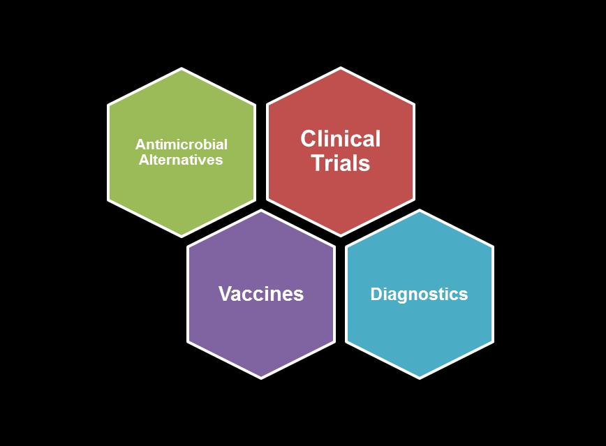 Canada s Strengths Clinical trials Canada ranks 4 th globally in number of clinical trials Drug discovery New antimicrobials and vaccines