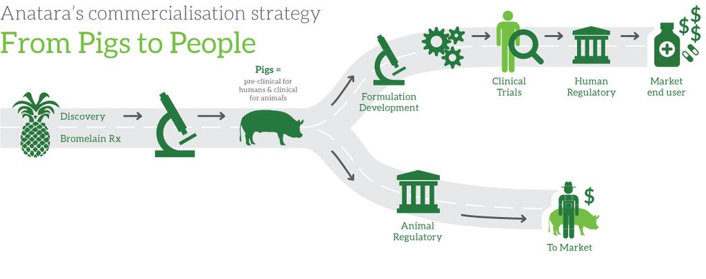 Detach - Leverage Pigs to People Mode of action clearly understood, based on decades of