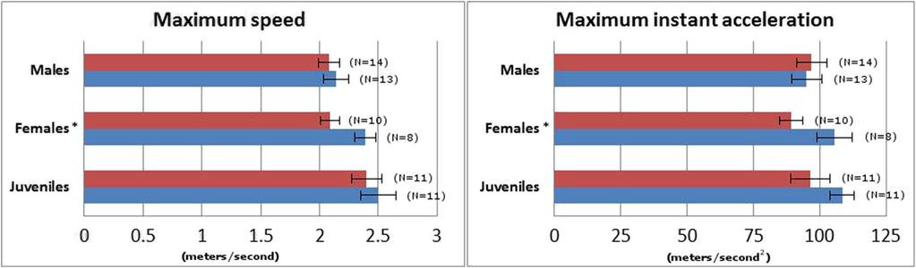 3 Page 6 of 12 Sci Nat (2017) 104:3 Fig. 1 Average sprint performance and standard errors (black bar) for males, females, and juveniles before (blue) and after (red) autotomy.