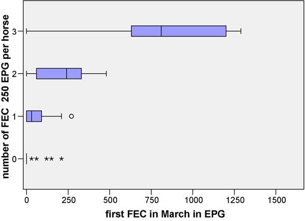 2. Asymptotically significant differences were revealed in relation to age among the 4 groups A D with different numbers of FECs > 250 EPG per horse (p < 0.01). 3.